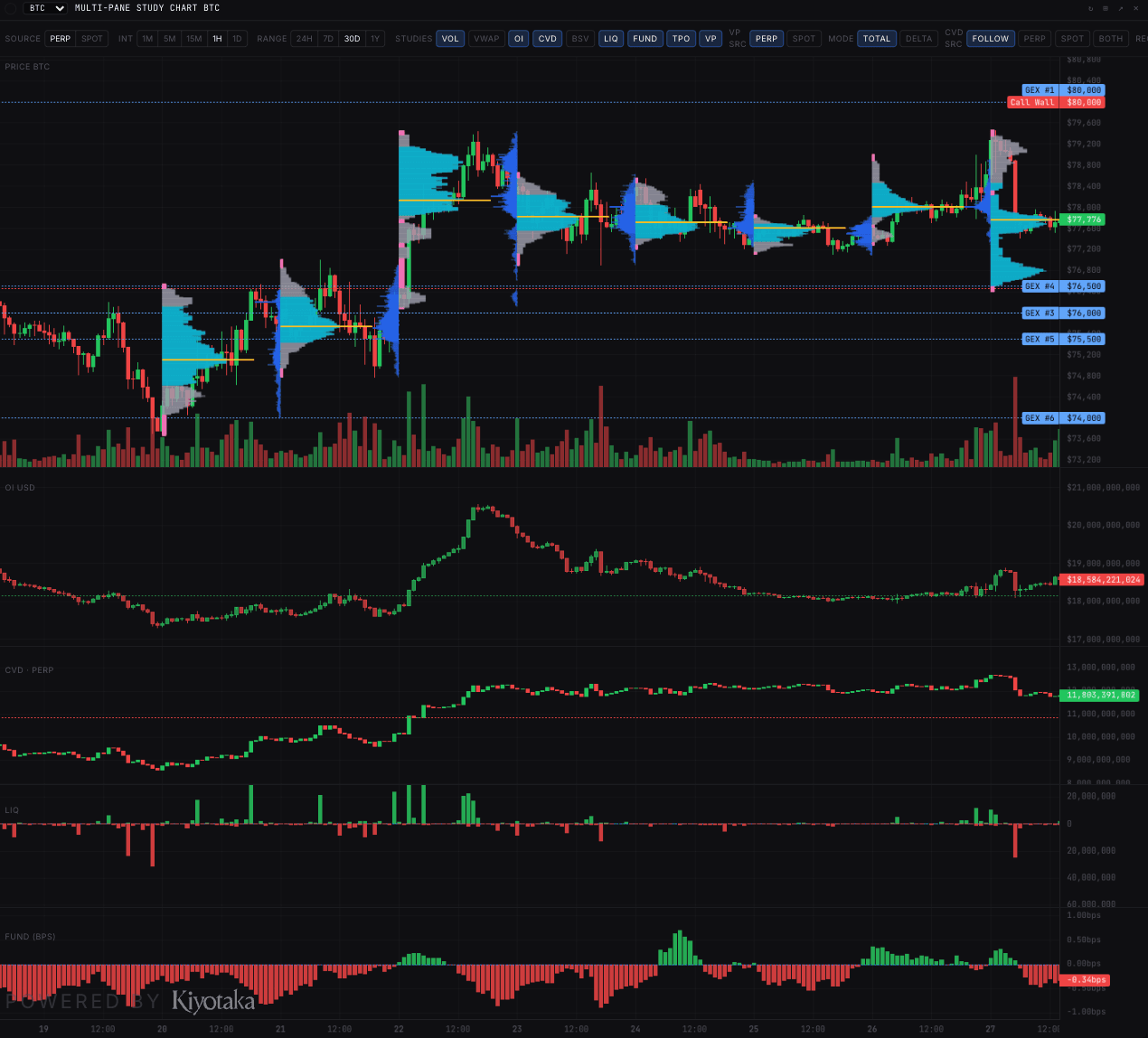 Cross venue perpetual derivatives dashboard